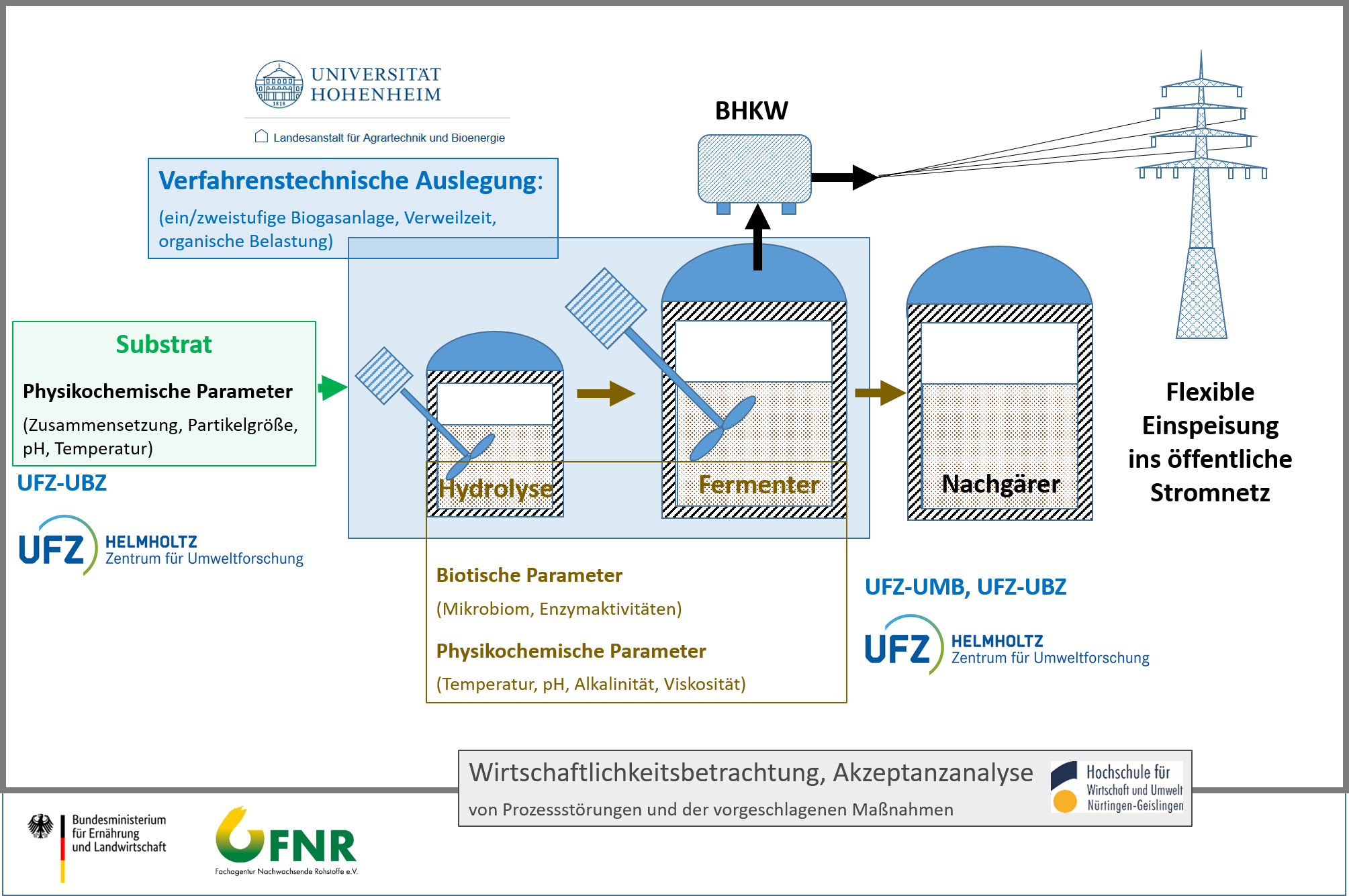 Übersicht des HydroFoam-Projektes